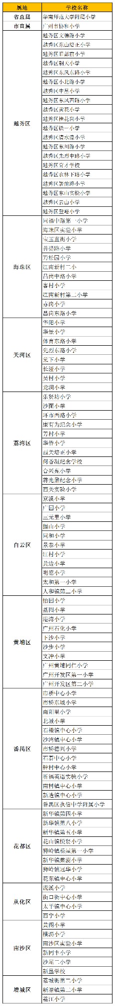 廣州各區(qū)省一級小學名單，為孩子選擇一個好學校很重要