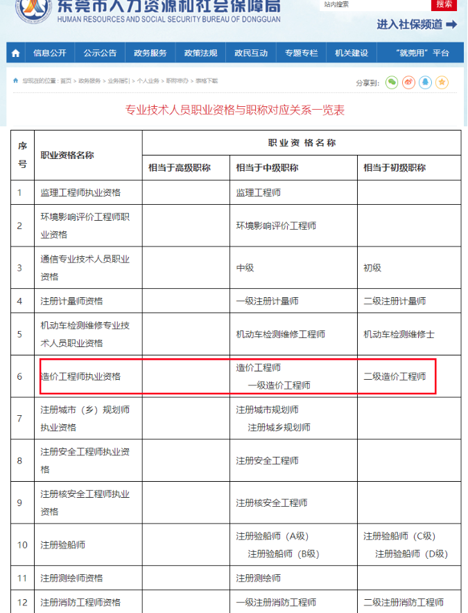 注冊造價(jià)工程師職業(yè)資格可獲得對應(yīng)職稱！