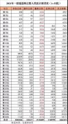 最新數(shù)據(jù)！全國(guó)共48.2萬(wàn)人一級(jí)建造師注冊(cè)成功！